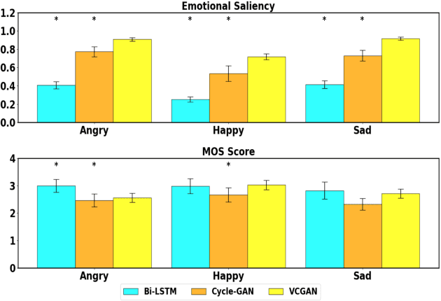 Figure 3 for Non-parallel Emotion Conversion using a Deep-Generative Hybrid Network and an Adversarial Pair Discriminator