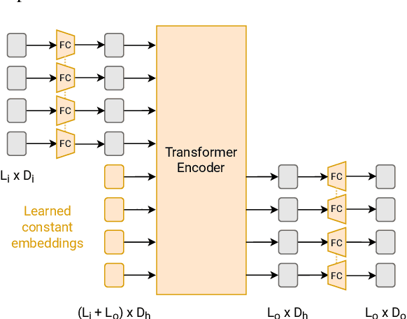 Figure 3 for MAPL: Parameter-Efficient Adaptation of Unimodal Pre-Trained Models for Vision-Language Few-Shot Prompting