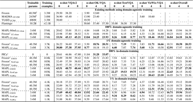 Figure 4 for MAPL: Parameter-Efficient Adaptation of Unimodal Pre-Trained Models for Vision-Language Few-Shot Prompting