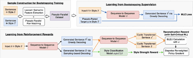 Figure 1 for Learning from Bootstrapping and Stepwise Reinforcement Reward: A Semi-Supervised Framework for Text Style Transfer