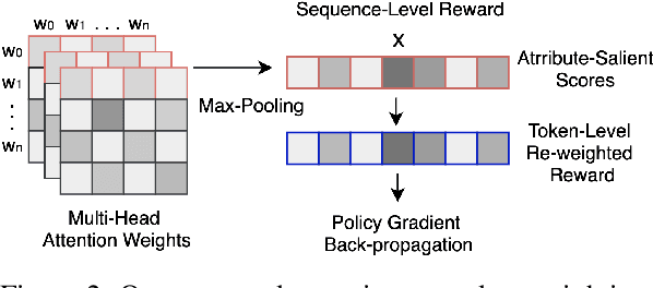 Figure 3 for Learning from Bootstrapping and Stepwise Reinforcement Reward: A Semi-Supervised Framework for Text Style Transfer