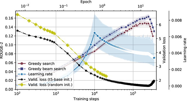 Figure 2 for Generating abstractive summaries of Lithuanian news articles using a transformer model