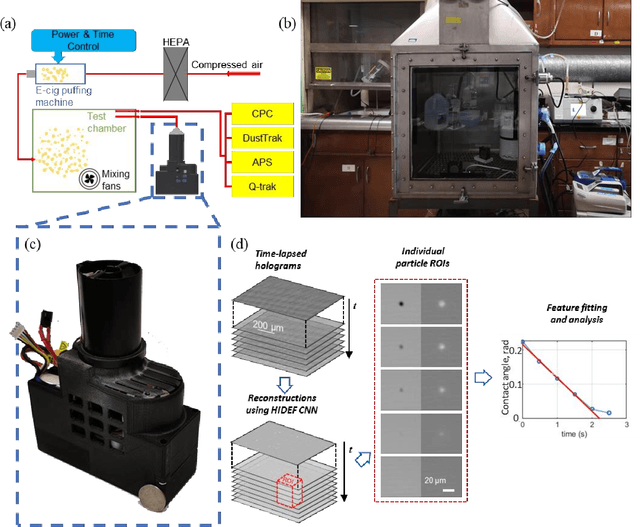 Figure 1 for Dynamic imaging and characterization of volatile aerosols in e-cigarette emissions using deep learning-based holographic microscopy