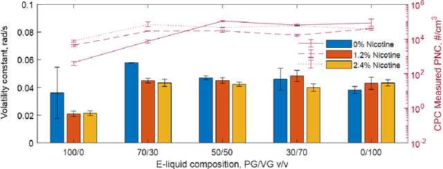Figure 3 for Dynamic imaging and characterization of volatile aerosols in e-cigarette emissions using deep learning-based holographic microscopy