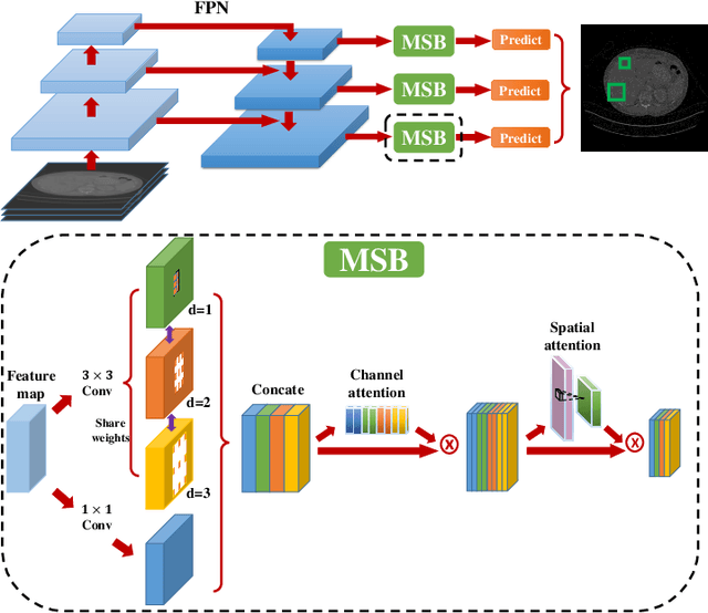 Figure 3 for Attentive CT Lesion Detection Using Deep Pyramid Inference with Multi-Scale Booster