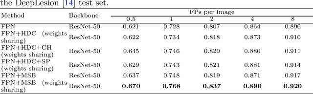 Figure 2 for Attentive CT Lesion Detection Using Deep Pyramid Inference with Multi-Scale Booster