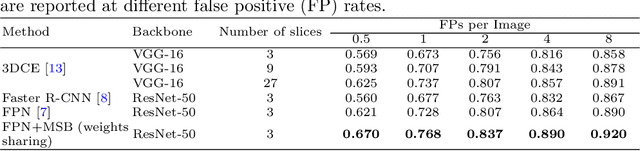 Figure 4 for Attentive CT Lesion Detection Using Deep Pyramid Inference with Multi-Scale Booster