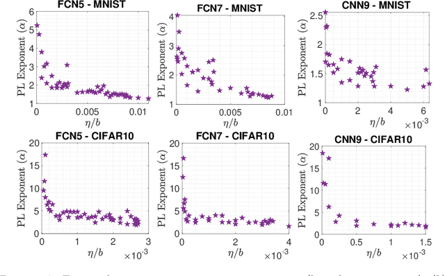 Figure 4 for Generalization Properties of Stochastic Optimizers via Trajectory Analysis