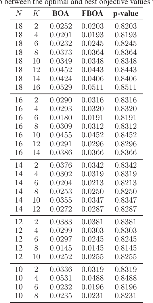 Figure 2 for On resampling vs. adjusting probabilistic graphical models in estimation of distribution algorithms