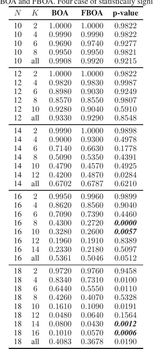 Figure 4 for On resampling vs. adjusting probabilistic graphical models in estimation of distribution algorithms