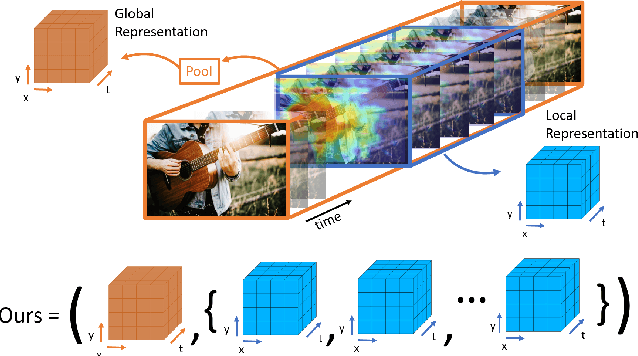 Figure 1 for Contrastive Learning of Global and Local Audio-Visual Representations