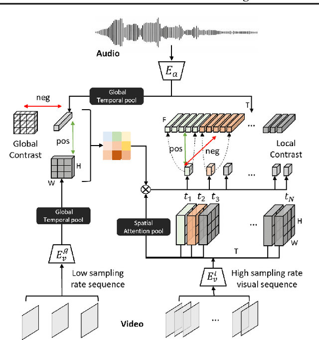 Figure 3 for Contrastive Learning of Global and Local Audio-Visual Representations