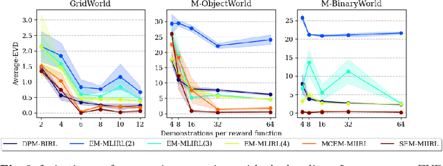 Figure 4 for Deep Adaptive Multi-Intention Inverse Reinforcement Learning