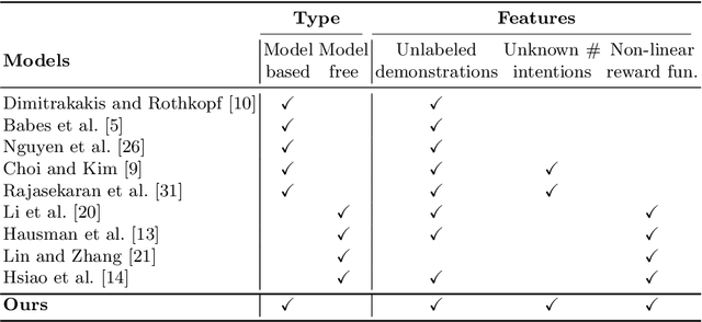 Figure 1 for Deep Adaptive Multi-Intention Inverse Reinforcement Learning