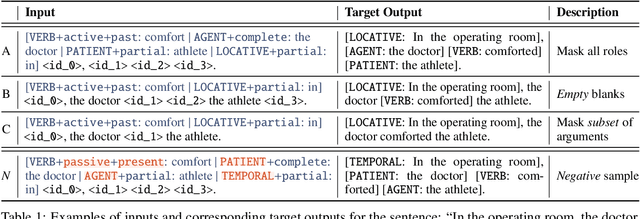 Figure 2 for Tailor: Generating and Perturbing Text with Semantic Controls