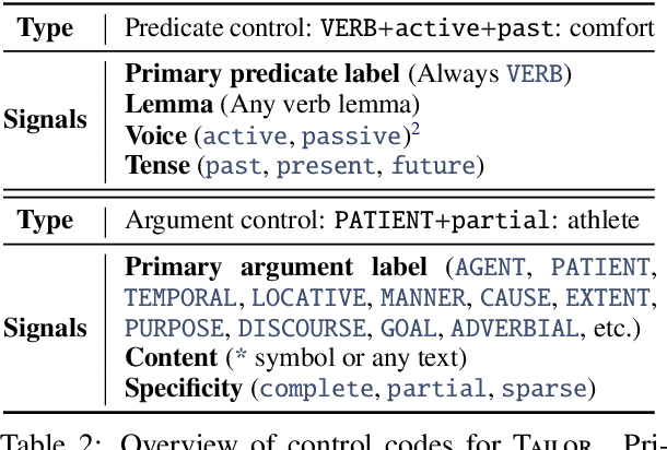 Figure 3 for Tailor: Generating and Perturbing Text with Semantic Controls