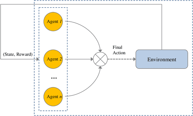 Figure 1 for Deep Q-Network Based Multi-agent Reinforcement Learning with Binary Action Agents