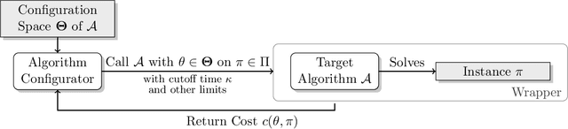 Figure 1 for Pitfalls and Best Practices in Algorithm Configuration