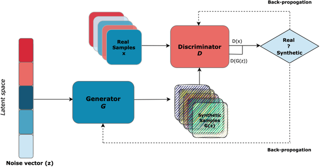 Figure 1 for A review of Generative Adversarial Networks for Electronic Health Records: applications, evaluation measures and data sources