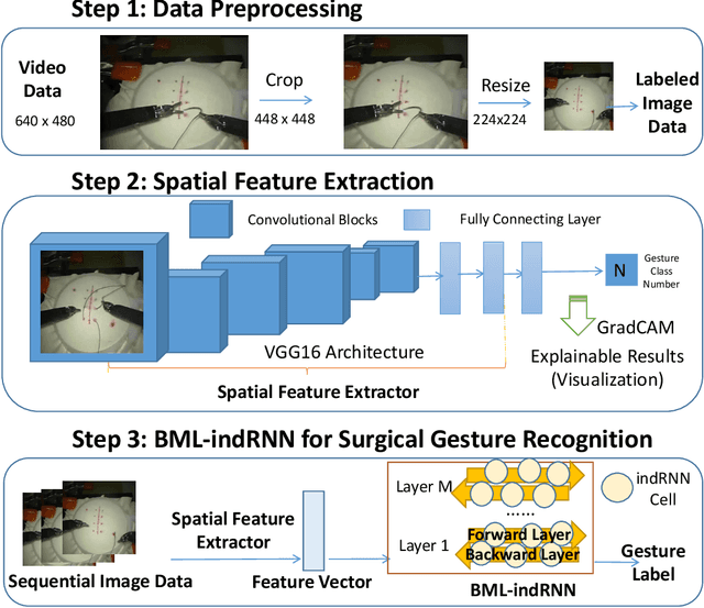 Figure 1 for Surgical Gesture Recognition Based on Bidirectional Multi-Layer Independently RNN with Explainable Spatial Feature Extraction
