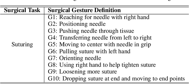 Figure 2 for Surgical Gesture Recognition Based on Bidirectional Multi-Layer Independently RNN with Explainable Spatial Feature Extraction