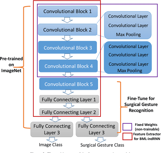 Figure 3 for Surgical Gesture Recognition Based on Bidirectional Multi-Layer Independently RNN with Explainable Spatial Feature Extraction