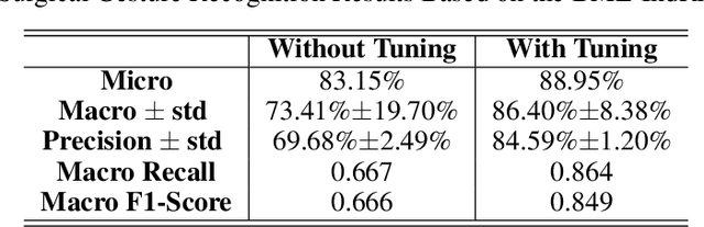 Figure 4 for Surgical Gesture Recognition Based on Bidirectional Multi-Layer Independently RNN with Explainable Spatial Feature Extraction