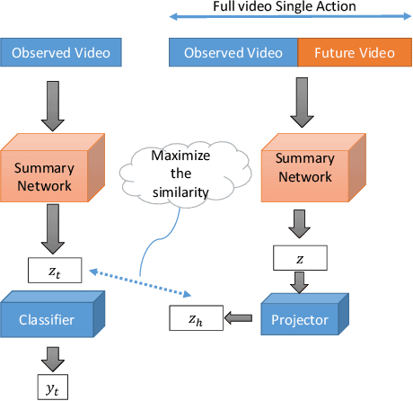 Figure 1 for Anticipating human actions by correlating past with the future with Jaccard similarity measures