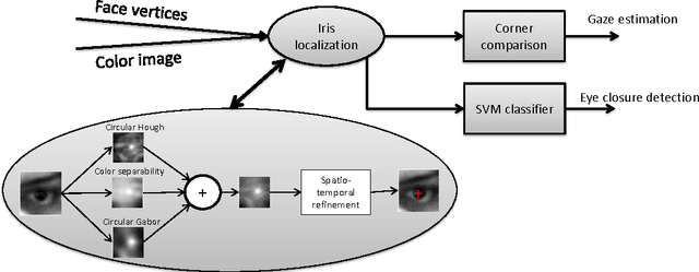 Figure 3 for Driver distraction detection and recognition using RGB-D sensor