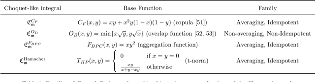 Figure 2 for Neuro-inspired edge feature fusion using Choquet integrals