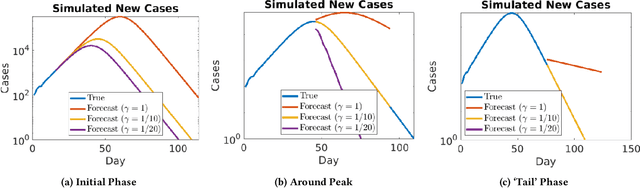 Figure 2 for Data-driven Identification of Number of Unreported Cases for COVID-19: Bounds and Limitations