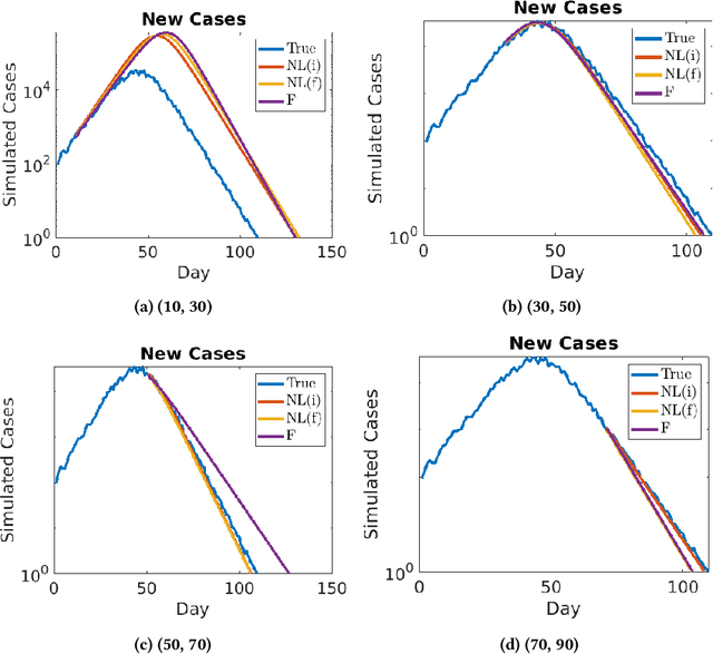 Figure 4 for Data-driven Identification of Number of Unreported Cases for COVID-19: Bounds and Limitations