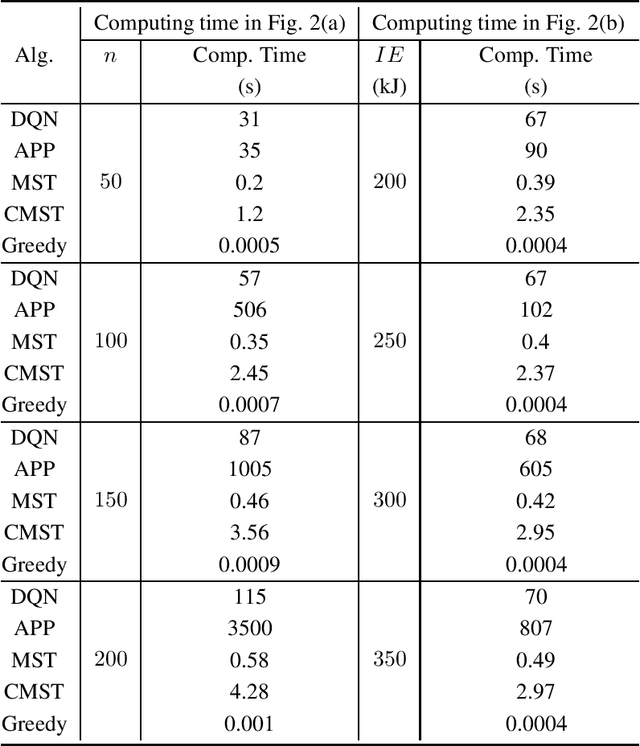 Figure 4 for A General Framework for Charger Scheduling Optimization Problems