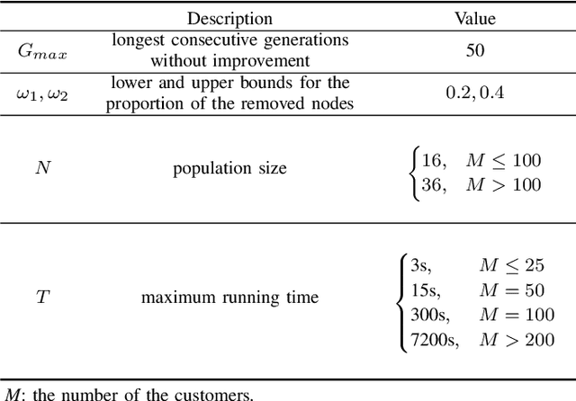 Figure 2 for Memetic Search for Vehicle Routing with Simultaneous Pickup-Delivery and Time Windows