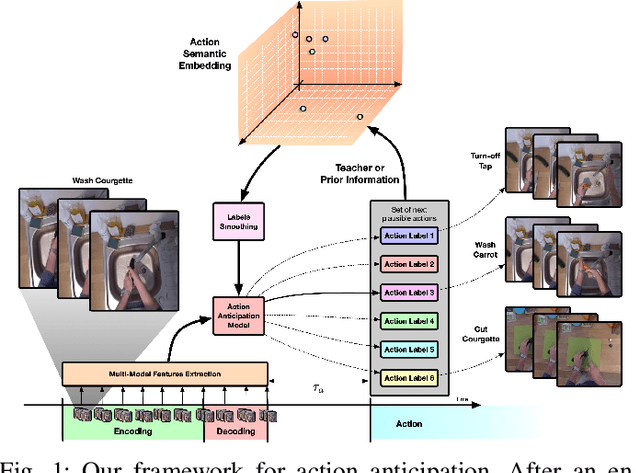 Figure 1 for Knowledge Distillation for Action Anticipation via Label Smoothing