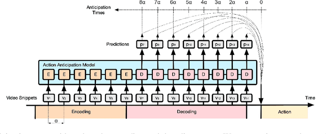 Figure 2 for Knowledge Distillation for Action Anticipation via Label Smoothing