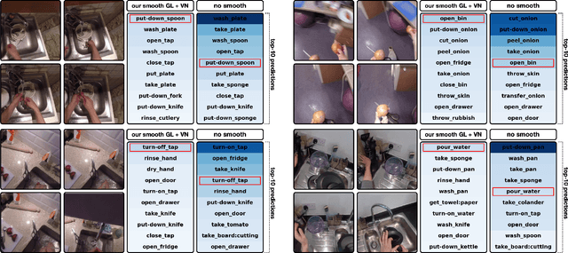 Figure 4 for Knowledge Distillation for Action Anticipation via Label Smoothing