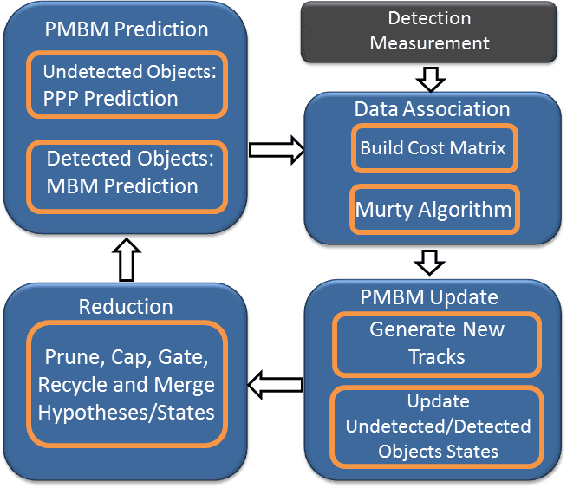 Figure 3 for Multi-Object Tracking using Poisson Multi-Bernoulli Mixture Filtering for Autonomous Vehicles