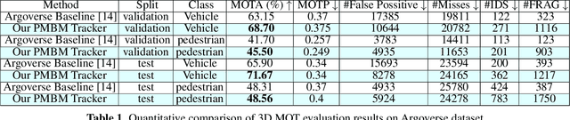 Figure 2 for Multi-Object Tracking using Poisson Multi-Bernoulli Mixture Filtering for Autonomous Vehicles
