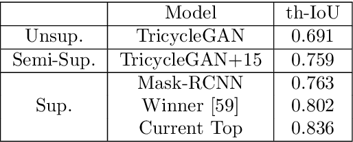 Figure 4 for TricycleGAN: Unsupervised Image Synthesis and Segmentation Based on Shape Priors