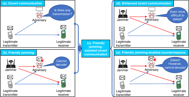 Figure 1 for Securing Large-Scale D2D Networks Using Covert Communication and Friendly Jamming