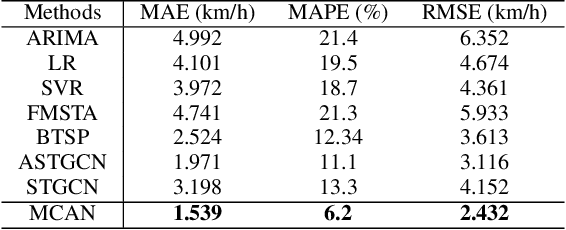 Figure 2 for Multi-fold Correlation Attention Network for Predicting Traffic Speeds with Heterogeneous Frequency