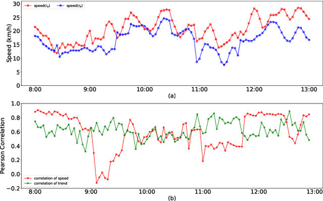 Figure 3 for Multi-fold Correlation Attention Network for Predicting Traffic Speeds with Heterogeneous Frequency