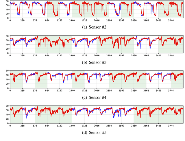 Figure 4 for Low-Rank Autoregressive Tensor Completion for Multivariate Time Series Forecasting
