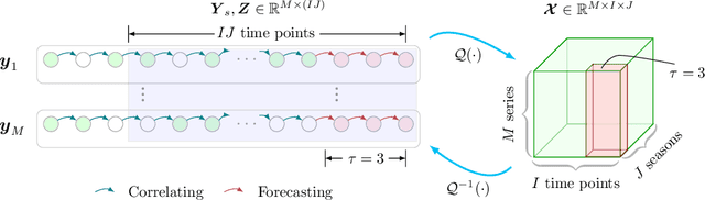 Figure 1 for Low-Rank Autoregressive Tensor Completion for Multivariate Time Series Forecasting