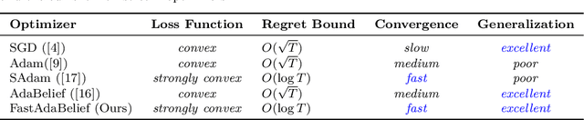 Figure 1 for FastAdaBelief: Improving Convergence Rate for Belief-based Adaptive Optimizer by Strong Convexity