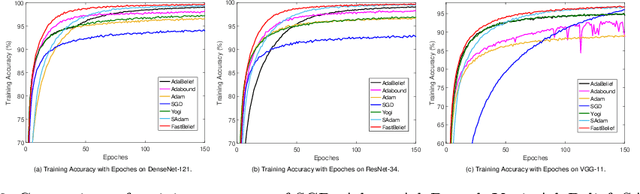 Figure 4 for FastAdaBelief: Improving Convergence Rate for Belief-based Adaptive Optimizer by Strong Convexity