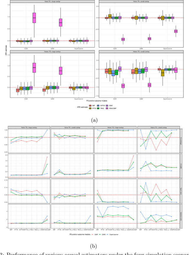 Figure 3 for When Doubly Robust Methods Meet Machine Learning for Estimating Treatment Effects from Real-World Data: A Comparative Study