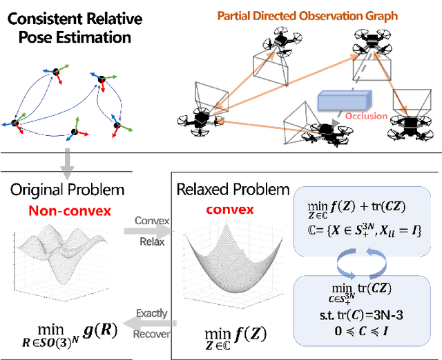 Figure 1 for Bearing-based Relative Localization for Robotic Swarm with Partially Mutual Observations