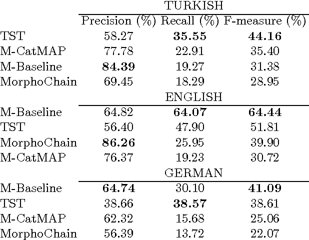 Figure 4 for A Trie-Structured Bayesian Model for Unsupervised Morphological Segmentation